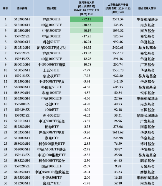 最不受歡迎ETF：上周華泰柏瑞滬深300ETF遭凈贖回92.11億元，南方中證1000ETF遭凈贖回40.47億元