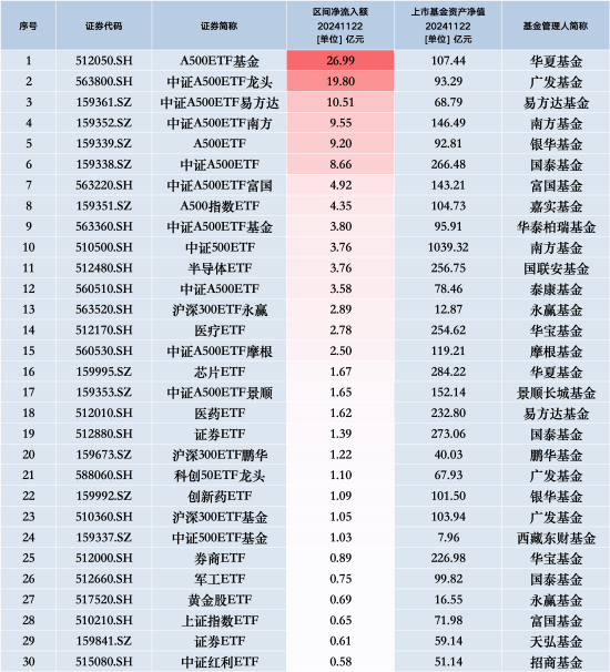 最受青睞ETF：11月22日華夏A500ETF基金獲凈申購(gòu)26.99億元，廣發(fā)中證A500ETF龍頭獲凈申購(gòu)19.80億元