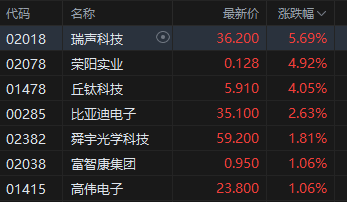 午評：港股恒指跌0.51% 恒生科指跌0.78%生物醫(yī)藥概念大漲 來凱醫(yī)藥漲超15%