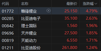 午評：港股恒指跌0.51% 恒生科指跌0.78%生物醫(yī)藥概念大漲 來凱醫(yī)藥漲超15%