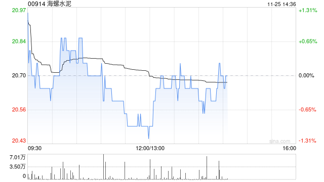 大摩：予海螺水泥“增持”評級 目標(biāo)價(jià)上調(diào)至24.5港元