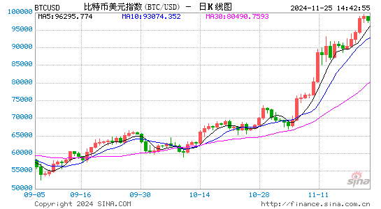 比特幣漲勢在接近10萬美元歷史高點后停滯