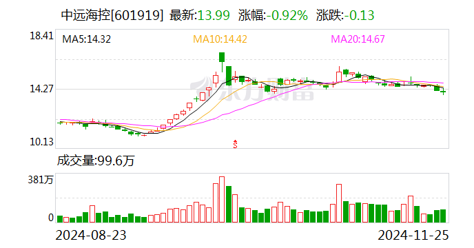 集運(yùn)指數(shù)歐線期貨主力合約午后跳水跌停 中遠(yuǎn)海特、中遠(yuǎn)?？鼗貞?yīng)