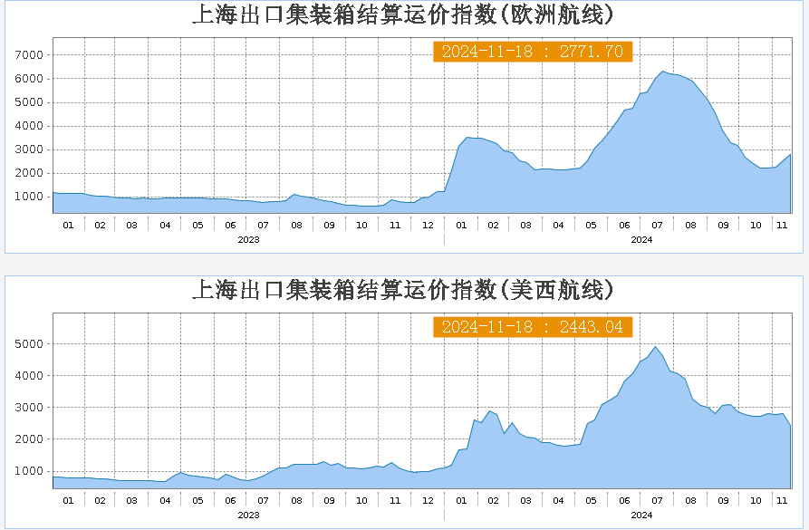 集運(yùn)指數(shù)歐線期貨主力合約午后跳水跌停 中遠(yuǎn)海特、中遠(yuǎn)海控回應(yīng)