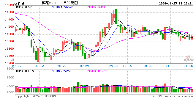 每周快報(bào)：加工量持續(xù)增加 國(guó)內(nèi)棉價(jià)小幅波動(dòng)