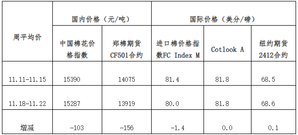 每周快報(bào)：加工量持續(xù)增加 國(guó)內(nèi)棉價(jià)小幅波動(dòng)