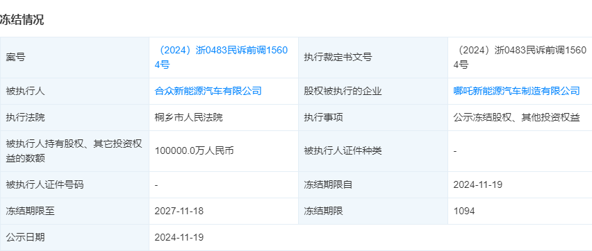 10億元股權(quán)被凍結(jié)？哪吒汽車回應(yīng)：系誤解，法院已解除公司財(cái)產(chǎn)保全