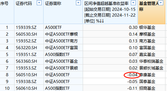 泰康基金A500ETF上市以來跑輸業(yè)績基準0.04%，位居同類倒數(shù)第三