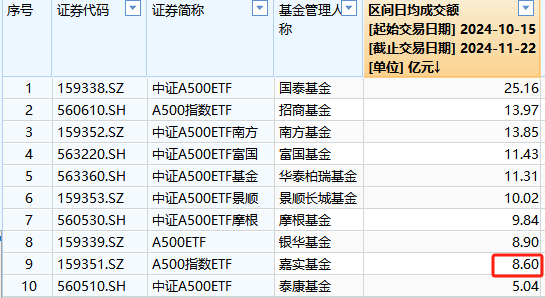 嘉實(shí)基金A500ETF上市以來日均成交額8.6億元，位居同類倒數(shù)第二