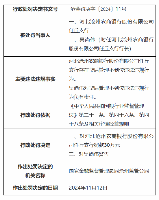 河北滄州農(nóng)商銀行任丘支行被罰30萬(wàn)元：因貸后管理不到位