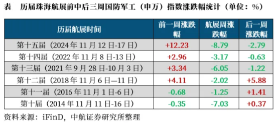 波動(dòng)加劇！四川九洲“地天板”，中航系再遭重挫，國(guó)防軍工ETF（512810）跌1.32%三連陰！配置窗口期已至？