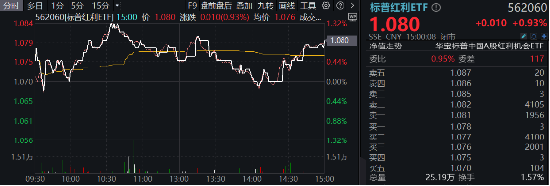 行情震蕩，紅利防守！標普紅利ETF（562060）逆市漲近1%，多重因素驅動長期主義紅利