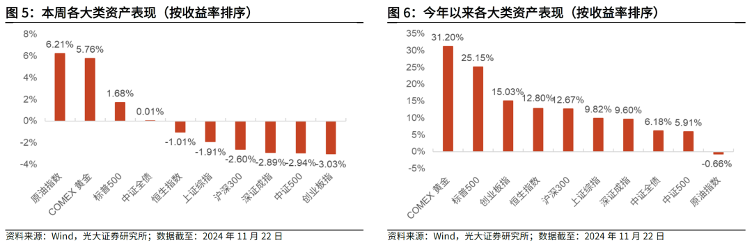 【光大金工】主要寬基ETF集體調(diào)降費(fèi)率水平，TMT主題ETF獲資金加倉(cāng)——基金市場(chǎng)周報(bào)20241125