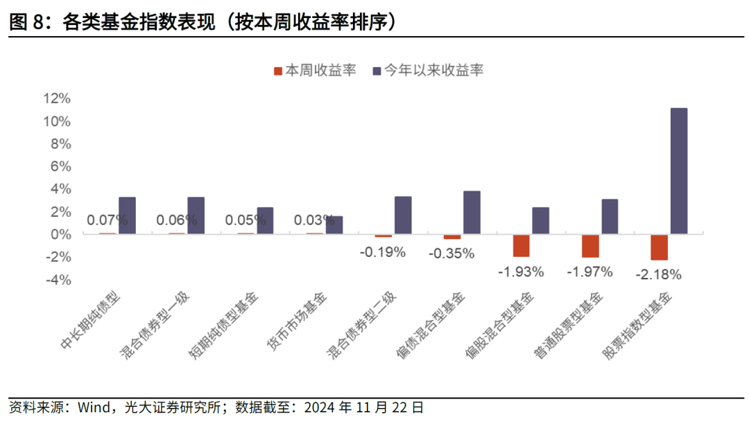 【光大金工】主要寬基ETF集體調(diào)降費(fèi)率水平，TMT主題ETF獲資金加倉(cāng)——基金市場(chǎng)周報(bào)20241125