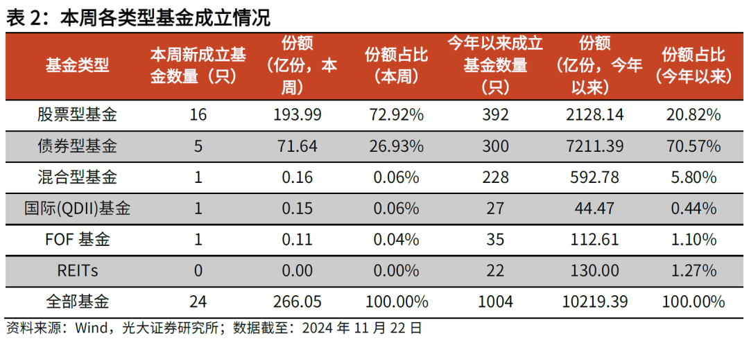 【光大金工】主要寬基ETF集體調(diào)降費(fèi)率水平，TMT主題ETF獲資金加倉(cāng)——基金市場(chǎng)周報(bào)20241125