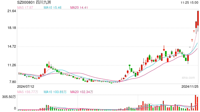 盤中上演地天板 四川九洲連收六個漲停 一機構(gòu)席位買賣破億元