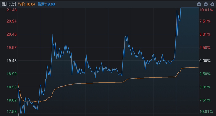 盤中上演地天板 四川九洲連收六個漲停 一機構(gòu)席位買賣破億元