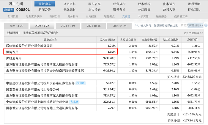 盤中上演地天板 四川九洲連收六個漲停 一機構(gòu)席位買賣破億元