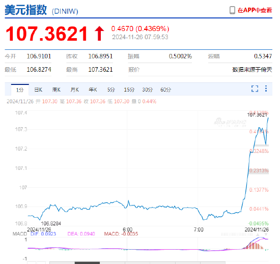 特朗普宣布將對(duì)墨西哥與加拿大商品征收25%關(guān)稅！美元短線快速拉升，墨西哥比索、加元大跌