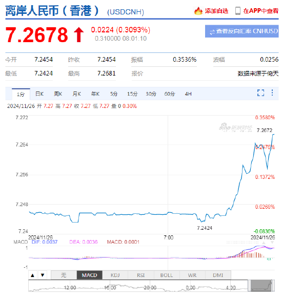 特朗普宣布將對(duì)墨西哥與加拿大商品征收25%關(guān)稅！美元短線快速拉升，墨西哥比索、加元大跌