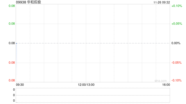 華和控股發(fā)盈喜 預(yù)期中期業(yè)績(jī)同比扭虧為盈至70萬(wàn)至170萬(wàn)港元
