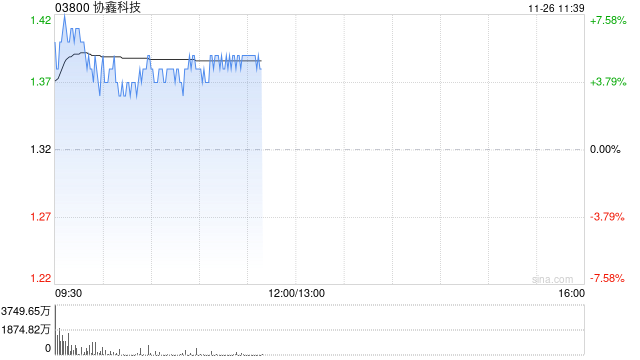 光伏股早盤多數(shù)上漲 協(xié)鑫科技漲超4%福萊特玻璃漲近2%