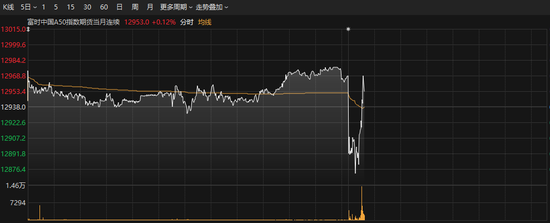 剛剛，A股拉升！兩大板塊爆發(fā)