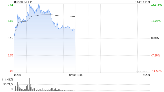 Keep早盤漲逾14% 《重返未來(lái)：1999》聯(lián)名挑戰(zhàn)火熱開賽