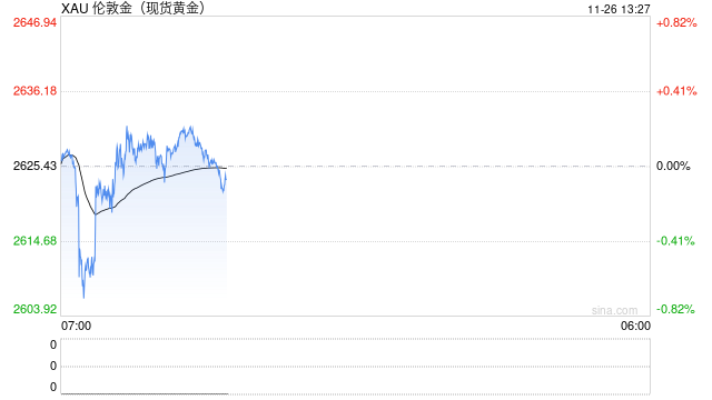 未來幾月金價料持續(xù)波動，或因經(jīng)濟(jì)因素升至3000美元！