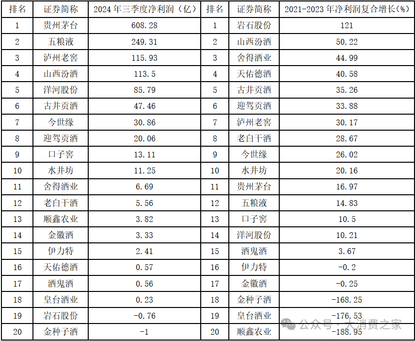 20家白酒上市企業(yè)大盤點！部分價格帶動銷好，高端白酒盈利能力強