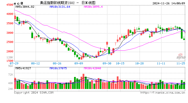 午評(píng)：集運(yùn)指數(shù)跌超9% 工業(yè)硅跌超3%