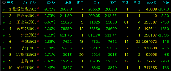 午評(píng)：集運(yùn)指數(shù)跌超9% 工業(yè)硅跌超3%