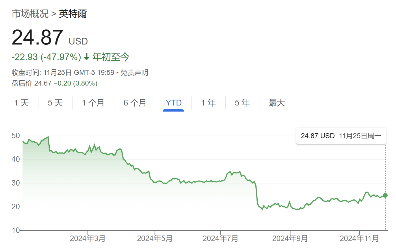 史上最大之一的科技并購(gòu)泡湯？高通收購(gòu)英特爾興趣據(jù)稱已降溫