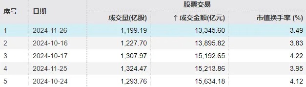 首日大漲1917%，這只新股刷新年內(nèi)紀(jì)錄！但還是有3.71億元資金被套在山上