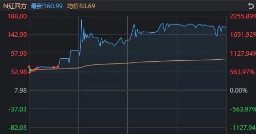 首日大漲1917%，這只新股刷新年內(nèi)紀(jì)錄！但還是有3.71億元資金被套在山上