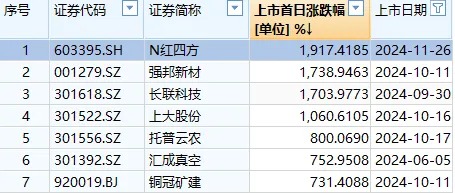 首日大漲1917%，這只新股刷新年內(nèi)紀(jì)錄！但還是有3.71億元資金被套在山上