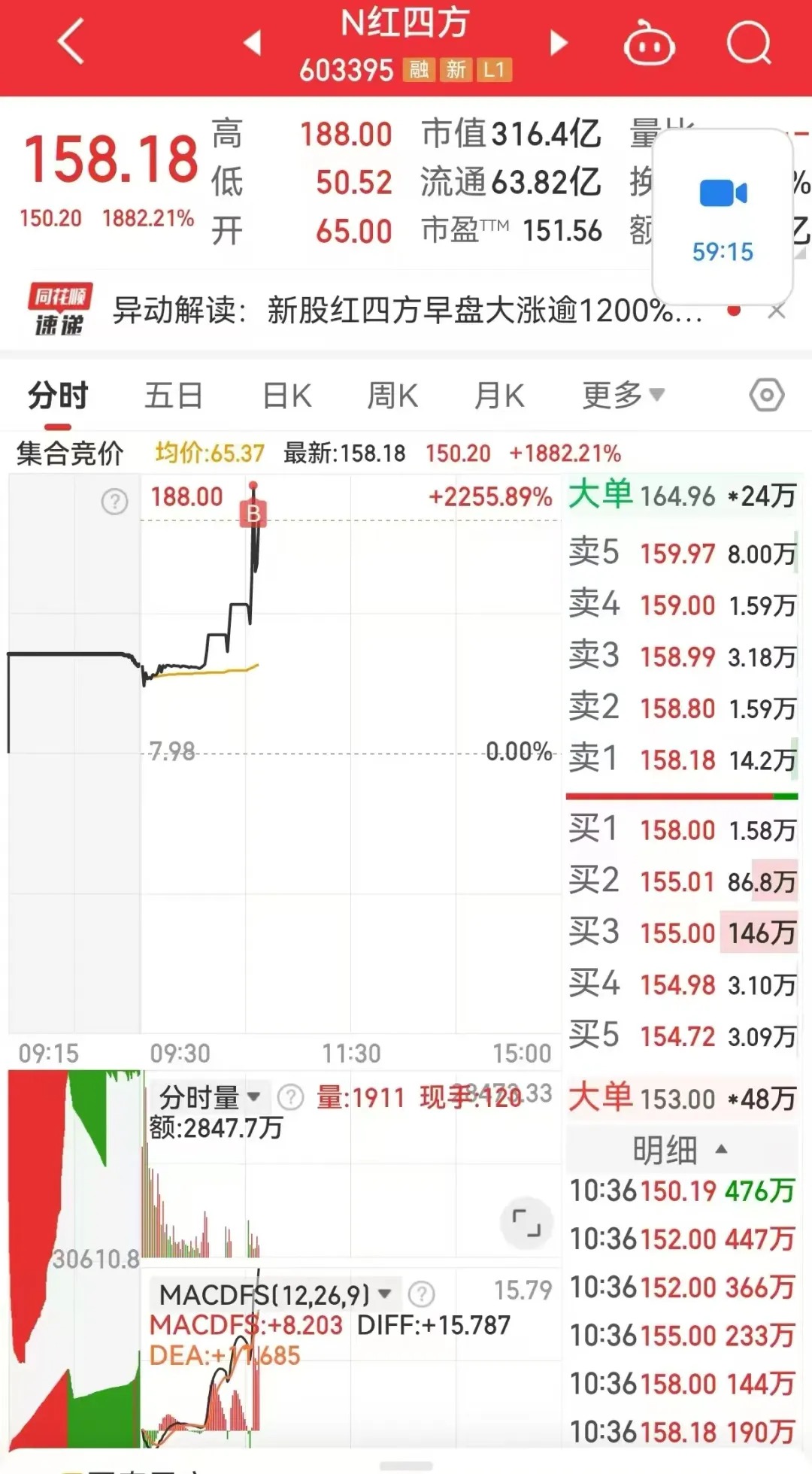 首日大漲1917%，這只新股刷新年內(nèi)紀(jì)錄！但還是有3.71億元資金被套在山上