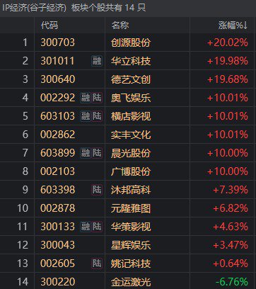 首日大漲1917%，這只新股刷新年內(nèi)紀(jì)錄！但還是有3.71億元資金被套在山上