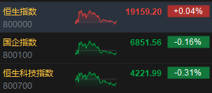 收評(píng)：港股恒指微漲0.04% 科指跌0.31%消費(fèi)板塊表現(xiàn)活躍