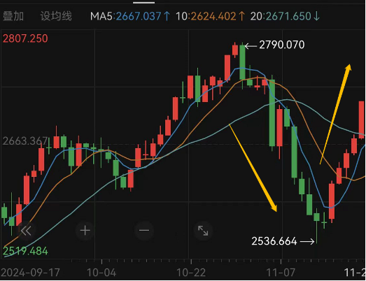 一周漲幅近6%，走出五連陽(yáng)，黃金又行了？