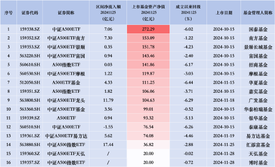 中證A500ETF景順（159353）昨日凈流入0.35億元，同類排名倒數(shù)第三