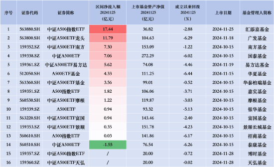 中證A500ETF景順（159353）昨日凈流入0.35億元，同類排名倒數(shù)第三