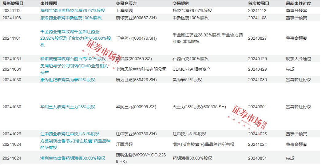 投資風(fēng)向標(biāo)？醫(yī)藥板塊頻頻出現(xiàn)并購(gòu)，龍頭公司加分還是減分更值得關(guān)注