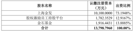 引入5億“國家隊(duì)”戰(zhàn)投，推出股權(quán)激勵(lì)，金發(fā)科技目的何在？