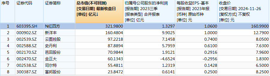 上市首日大漲19倍 N紅四方股價(jià)高度泡沫化博傻