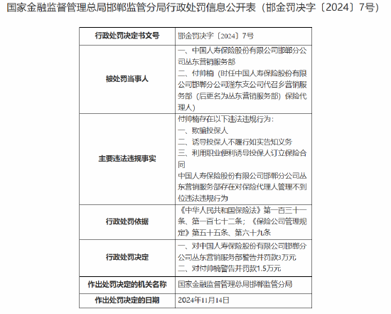 中國(guó)人壽壽險(xiǎn)邯鄲分公司叢東營(yíng)銷服務(wù)部被罰3萬(wàn)元：對(duì)保險(xiǎn)代理人管理不到位