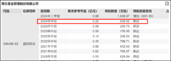 晨鳴紙業(yè)爆雷背后：南粵銀行與南方基金疑似踩雷 國企現(xiàn)家族式管理層