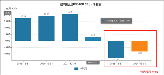 晨鳴紙業(yè)爆雷背后：南粵銀行與南方基金疑似踩雷 國企現(xiàn)家族式管理層