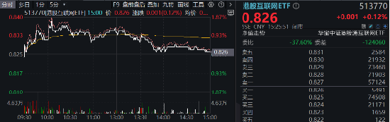 港股沖高回落，震蕩市怎么投？強(qiáng)業(yè)績(jī)+高回購，關(guān)注互聯(lián)網(wǎng)龍頭！港股互聯(lián)網(wǎng)ETF（513770）逆市收紅