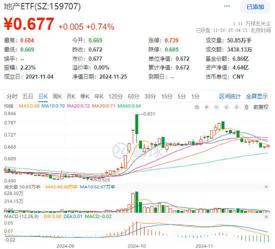 題材短線退潮，金融地產(chǎn)接棒，上海樓市現(xiàn)新信號(hào)！地產(chǎn)ETF（159707）午后逆市拉漲